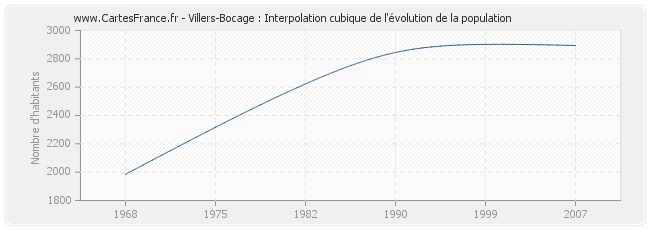 Villers-Bocage : Interpolation cubique de l'évolution de la population