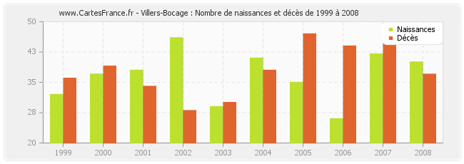Villers-Bocage : Nombre de naissances et décès de 1999 à 2008
