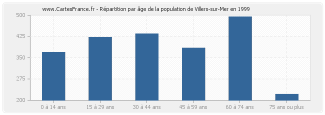 Répartition par âge de la population de Villers-sur-Mer en 1999