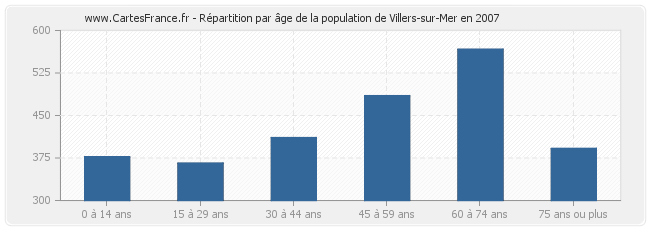 Répartition par âge de la population de Villers-sur-Mer en 2007