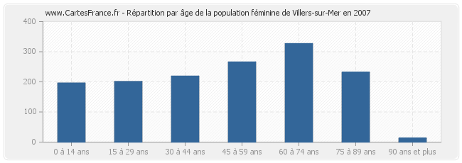 Répartition par âge de la population féminine de Villers-sur-Mer en 2007