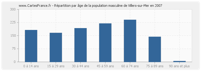 Répartition par âge de la population masculine de Villers-sur-Mer en 2007