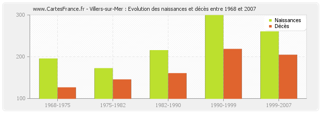 Villers-sur-Mer : Evolution des naissances et décès entre 1968 et 2007