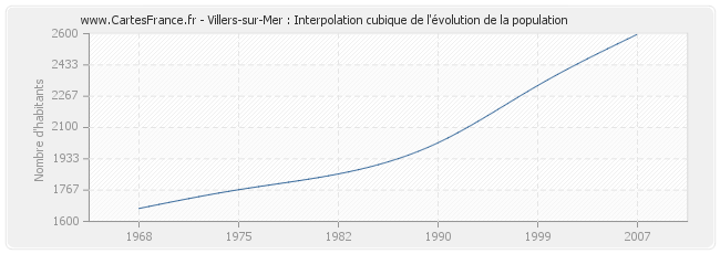 Villers-sur-Mer : Interpolation cubique de l'évolution de la population
