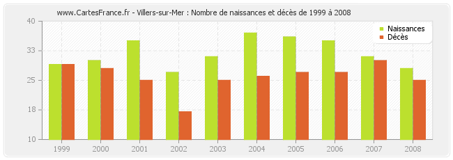 Villers-sur-Mer : Nombre de naissances et décès de 1999 à 2008