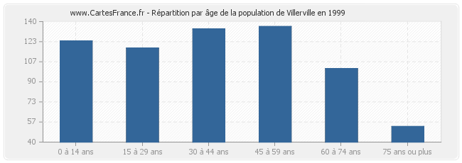 Répartition par âge de la population de Villerville en 1999