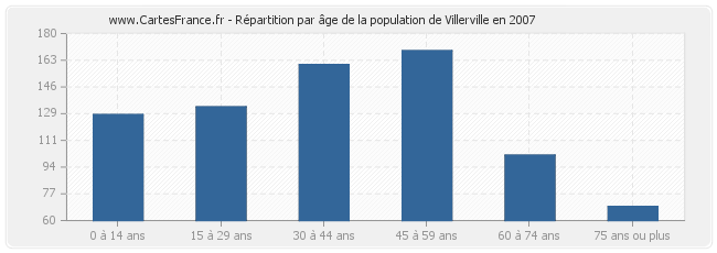 Répartition par âge de la population de Villerville en 2007