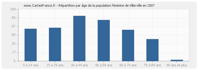 Répartition par âge de la population féminine de Villerville en 2007