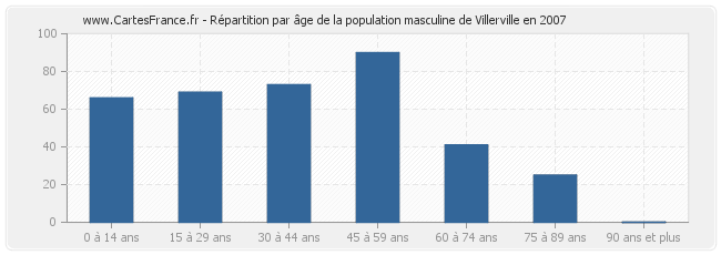 Répartition par âge de la population masculine de Villerville en 2007