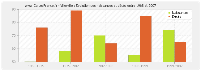 Villerville : Evolution des naissances et décès entre 1968 et 2007