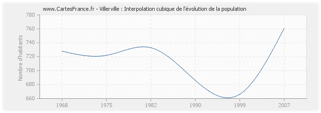 Villerville : Interpolation cubique de l'évolution de la population
