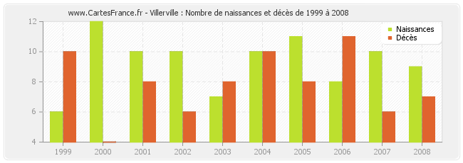 Villerville : Nombre de naissances et décès de 1999 à 2008