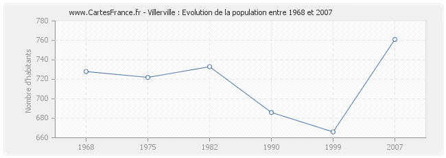 Population Villerville