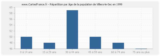 Répartition par âge de la population de Villiers-le-Sec en 1999