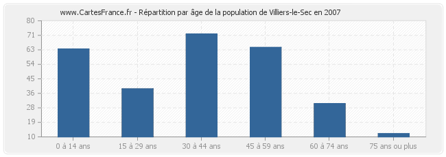 Répartition par âge de la population de Villiers-le-Sec en 2007
