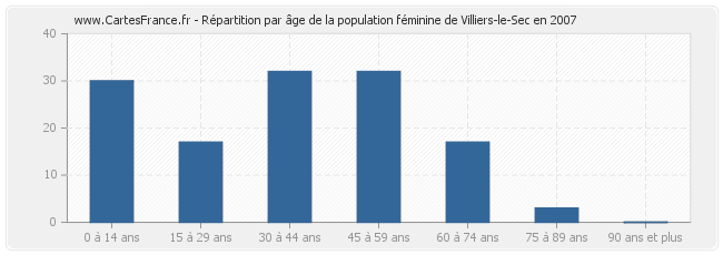 Répartition par âge de la population féminine de Villiers-le-Sec en 2007