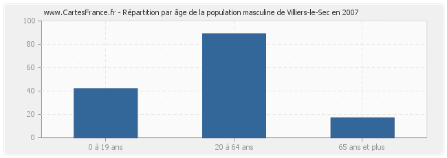 Répartition par âge de la population masculine de Villiers-le-Sec en 2007