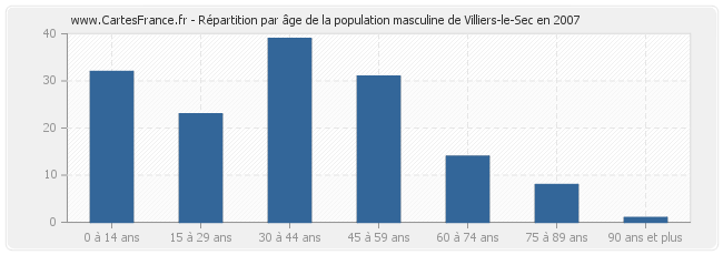 Répartition par âge de la population masculine de Villiers-le-Sec en 2007