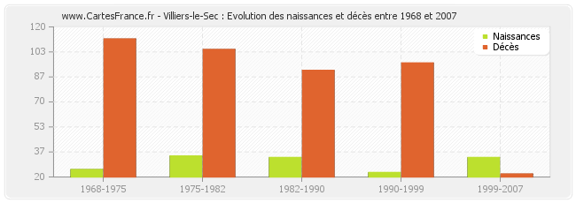 Villiers-le-Sec : Evolution des naissances et décès entre 1968 et 2007