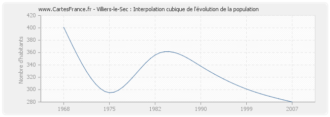 Villiers-le-Sec : Interpolation cubique de l'évolution de la population