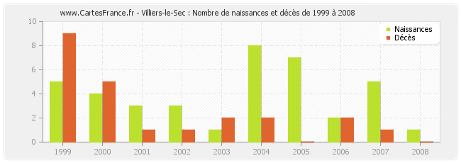 Villiers-le-Sec : Nombre de naissances et décès de 1999 à 2008