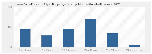 Répartition par âge de la population de Villons-les-Buissons en 2007