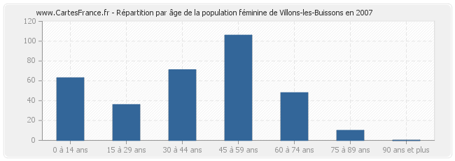 Répartition par âge de la population féminine de Villons-les-Buissons en 2007