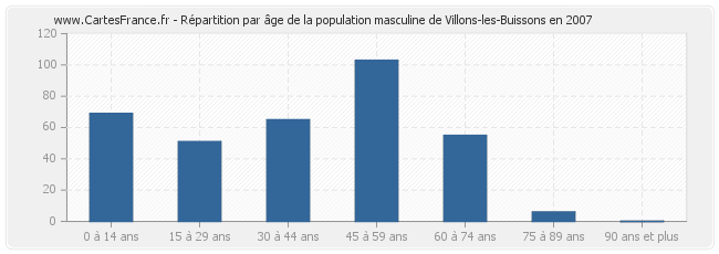 Répartition par âge de la population masculine de Villons-les-Buissons en 2007