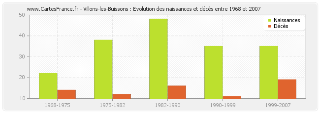 Villons-les-Buissons : Evolution des naissances et décès entre 1968 et 2007