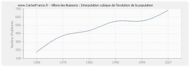 Villons-les-Buissons : Interpolation cubique de l'évolution de la population