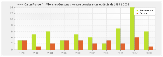 Villons-les-Buissons : Nombre de naissances et décès de 1999 à 2008