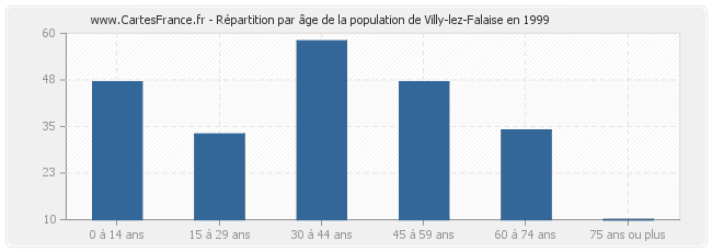 Répartition par âge de la population de Villy-lez-Falaise en 1999