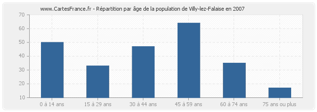 Répartition par âge de la population de Villy-lez-Falaise en 2007