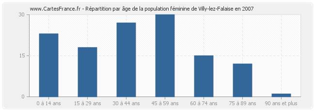 Répartition par âge de la population féminine de Villy-lez-Falaise en 2007