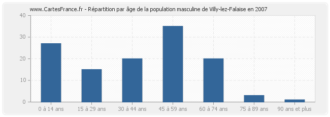 Répartition par âge de la population masculine de Villy-lez-Falaise en 2007
