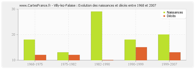 Villy-lez-Falaise : Evolution des naissances et décès entre 1968 et 2007