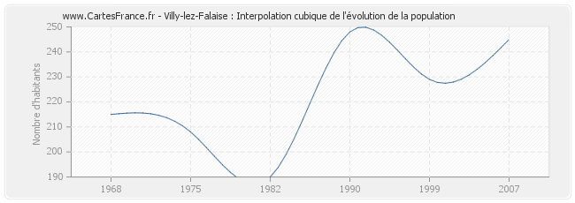 Villy-lez-Falaise : Interpolation cubique de l'évolution de la population