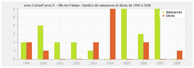 Villy-lez-Falaise : Nombre de naissances et décès de 1999 à 2008