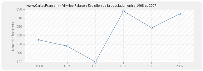 Population Villy-lez-Falaise