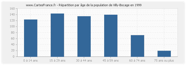 Répartition par âge de la population de Villy-Bocage en 1999