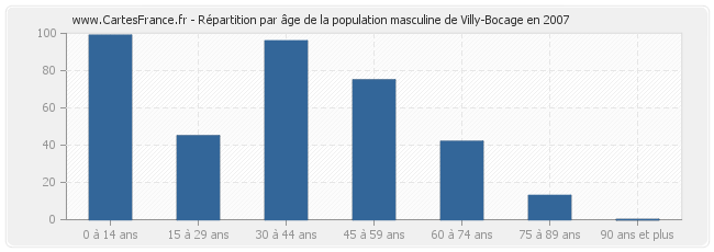 Répartition par âge de la population masculine de Villy-Bocage en 2007
