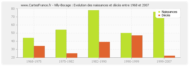 Villy-Bocage : Evolution des naissances et décès entre 1968 et 2007