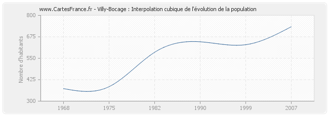 Villy-Bocage : Interpolation cubique de l'évolution de la population
