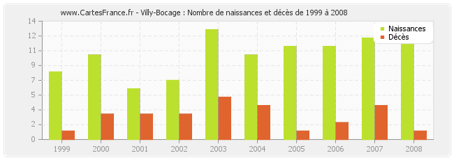 Villy-Bocage : Nombre de naissances et décès de 1999 à 2008