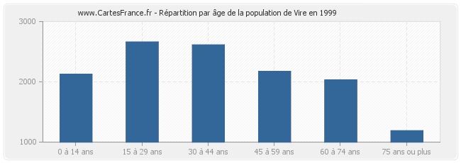 Répartition par âge de la population de Vire en 1999
