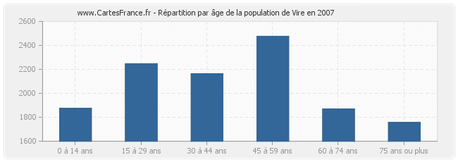 Répartition par âge de la population de Vire en 2007