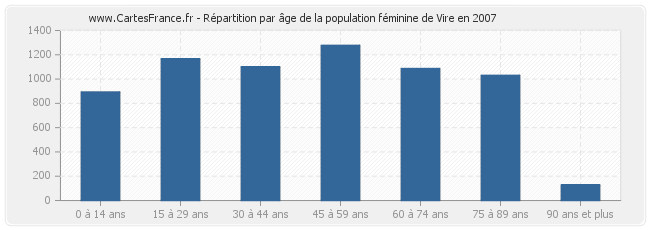 Répartition par âge de la population féminine de Vire en 2007