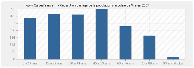 Répartition par âge de la population masculine de Vire en 2007