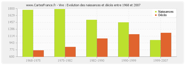 Vire : Evolution des naissances et décès entre 1968 et 2007