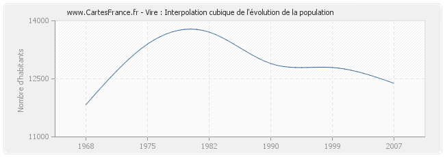 Vire : Interpolation cubique de l'évolution de la population